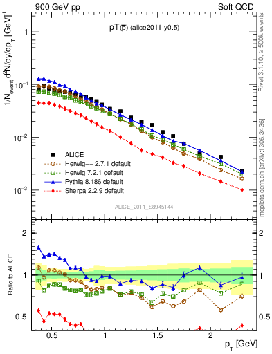 Plot of pm_pt in 900 GeV pp collisions