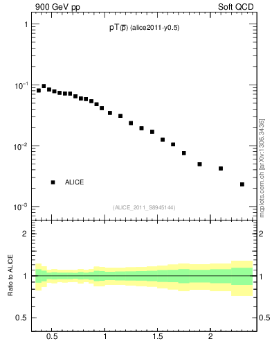 Plot of pm_pt in 900 GeV pp collisions