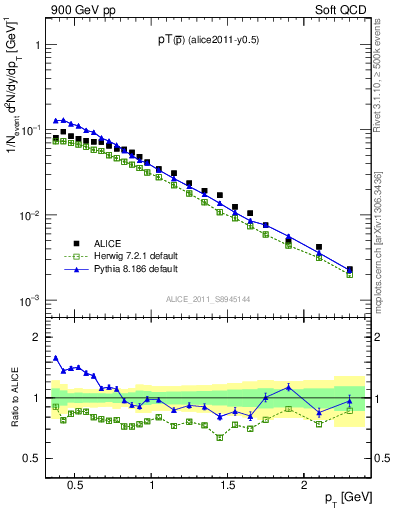 Plot of pm_pt in 900 GeV pp collisions