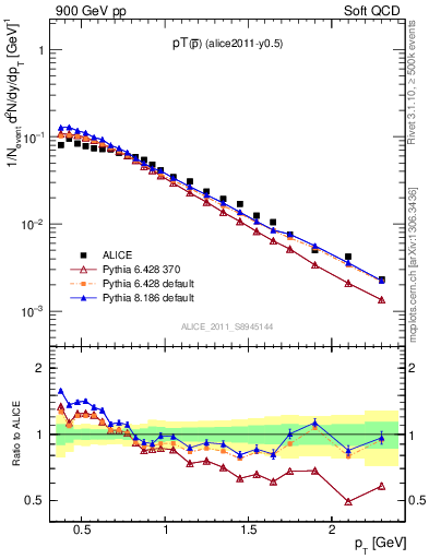 Plot of pm_pt in 900 GeV pp collisions