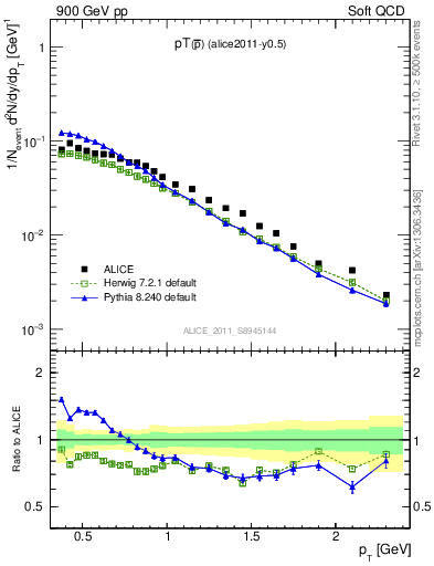 Plot of pm_pt in 900 GeV pp collisions