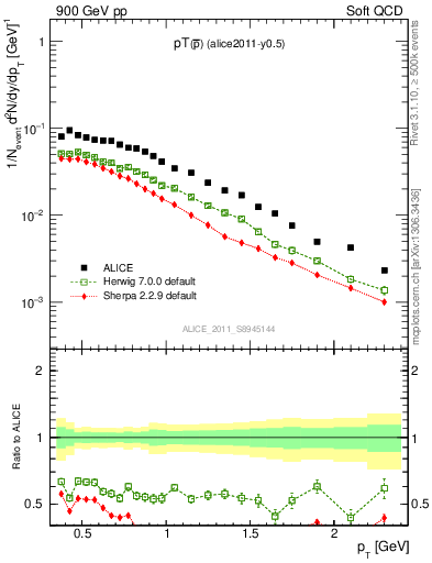 Plot of pm_pt in 900 GeV pp collisions