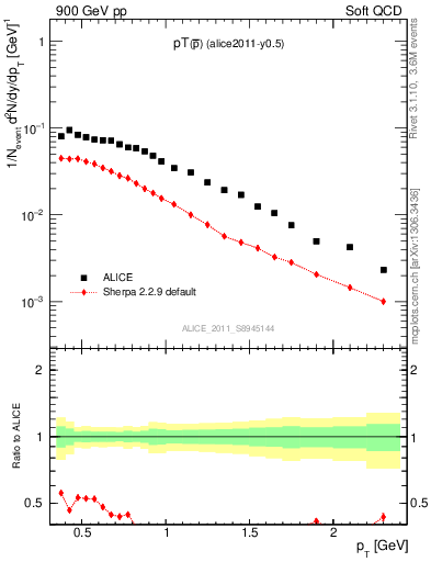 Plot of pm_pt in 900 GeV pp collisions