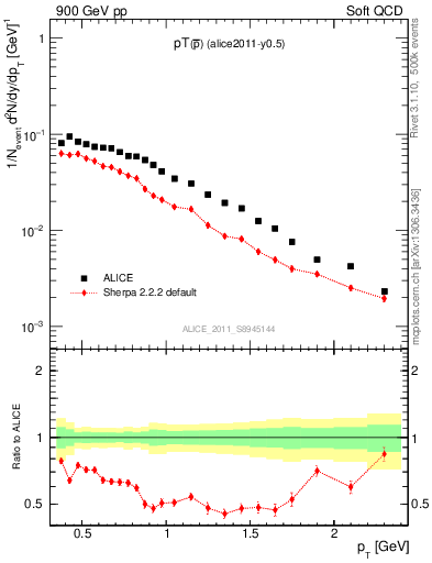 Plot of pm_pt in 900 GeV pp collisions