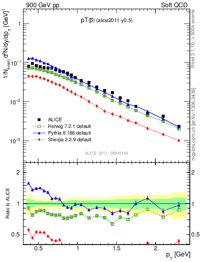 Plot of pm_pt in 900 GeV pp collisions