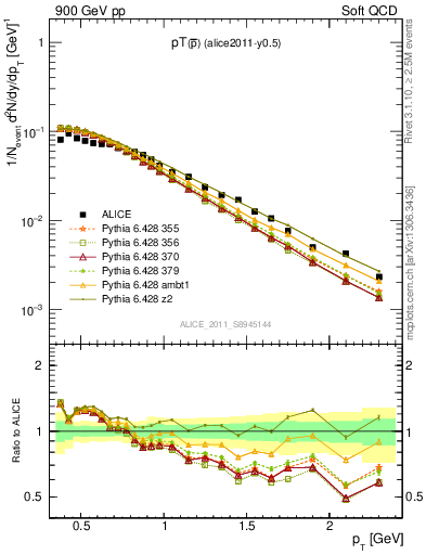 Plot of pm_pt in 900 GeV pp collisions