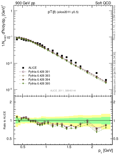 Plot of pm_pt in 900 GeV pp collisions