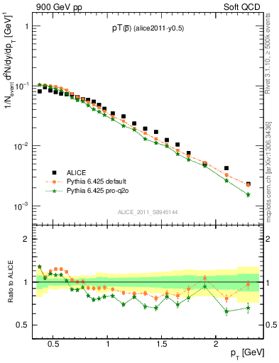 Plot of pm_pt in 900 GeV pp collisions