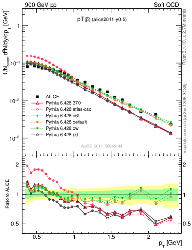 Plot of pm_pt in 900 GeV pp collisions