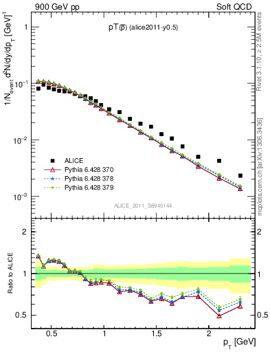 Plot of pm_pt in 900 GeV pp collisions