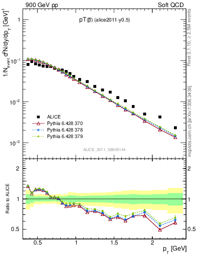 Plot of pm_pt in 900 GeV pp collisions