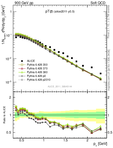 Plot of pm_pt in 900 GeV pp collisions