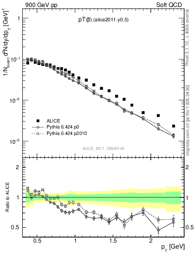 Plot of pm_pt in 900 GeV pp collisions