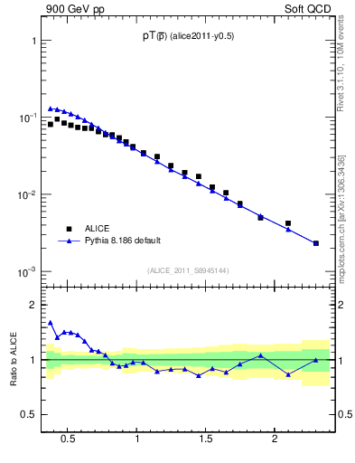 Plot of pm_pt in 900 GeV pp collisions