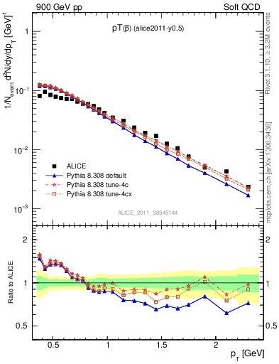 Plot of pm_pt in 900 GeV pp collisions