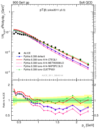 Plot of pm_pt in 900 GeV pp collisions