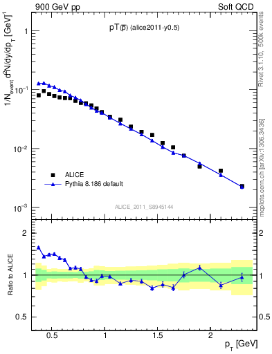 Plot of pm_pt in 900 GeV pp collisions