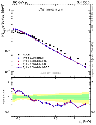 Plot of pm_pt in 900 GeV pp collisions