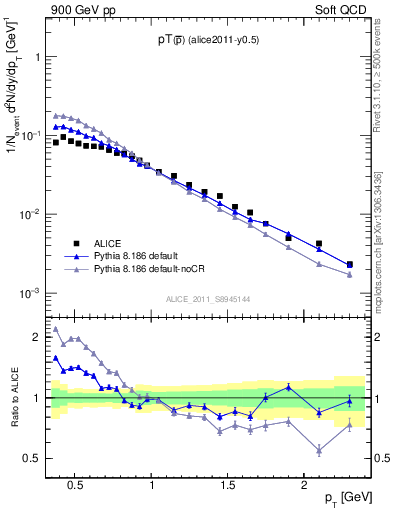 Plot of pm_pt in 900 GeV pp collisions