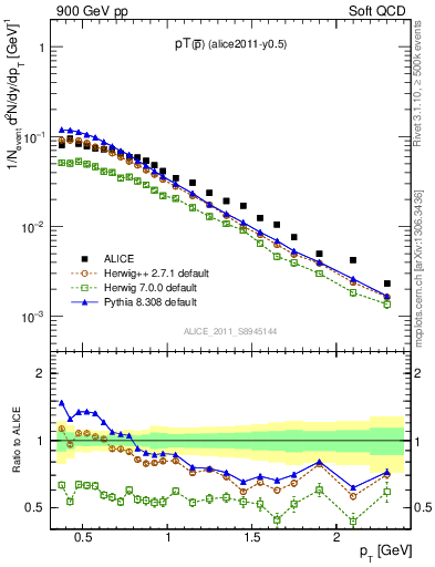 Plot of pm_pt in 900 GeV pp collisions