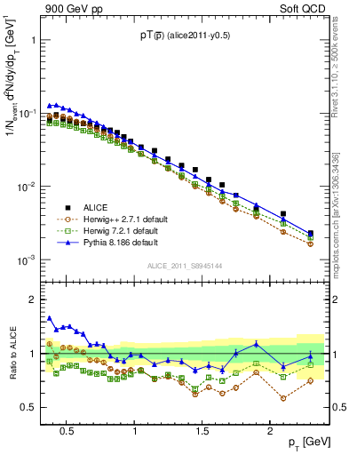 Plot of pm_pt in 900 GeV pp collisions