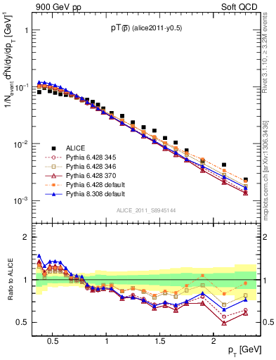 Plot of pm_pt in 900 GeV pp collisions