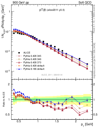 Plot of pm_pt in 900 GeV pp collisions