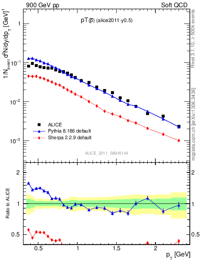 Plot of pm_pt in 900 GeV pp collisions