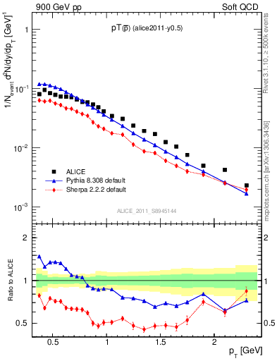 Plot of pm_pt in 900 GeV pp collisions