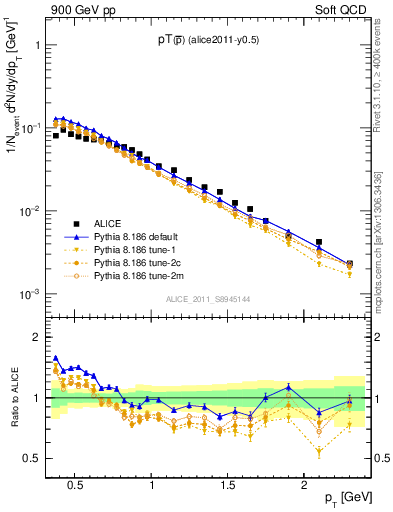 Plot of pm_pt in 900 GeV pp collisions