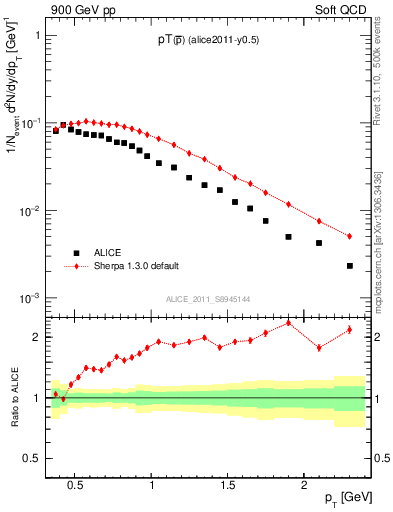 Plot of pm_pt in 900 GeV pp collisions