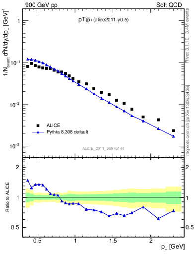 Plot of pm_pt in 900 GeV pp collisions