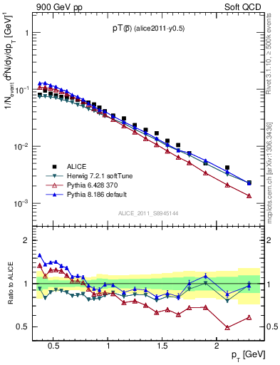 Plot of pm_pt in 900 GeV pp collisions