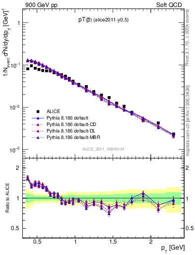 Plot of pm_pt in 900 GeV pp collisions