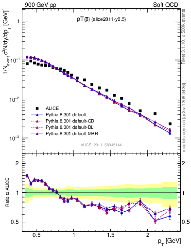 Plot of pm_pt in 900 GeV pp collisions