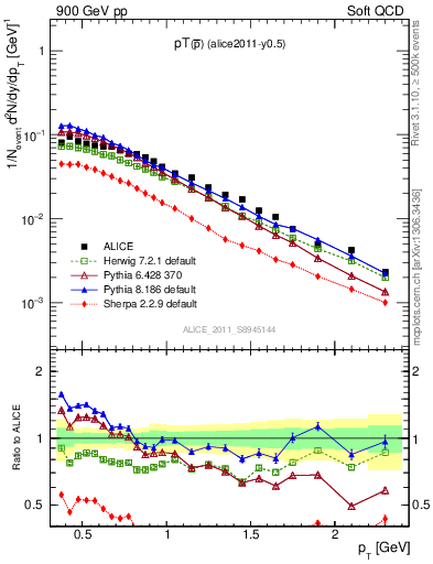 Plot of pm_pt in 900 GeV pp collisions