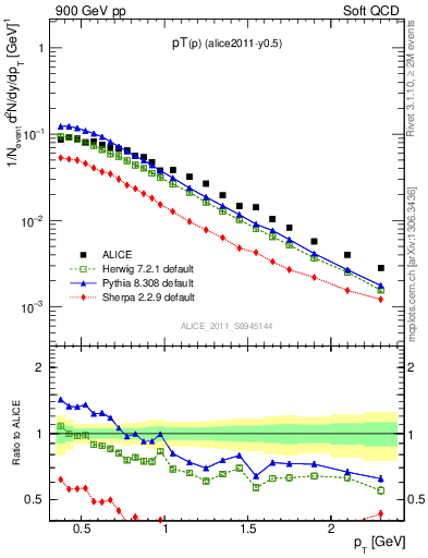 Plot of pp_pt in 900 GeV pp collisions