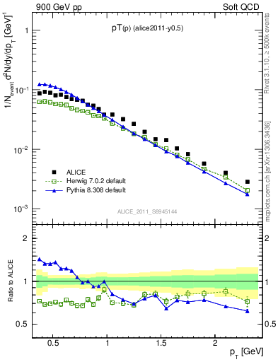 Plot of pp_pt in 900 GeV pp collisions