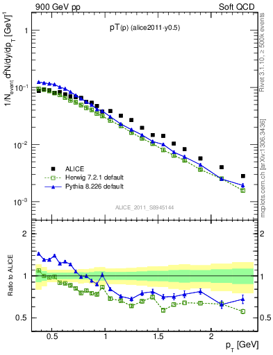 Plot of pp_pt in 900 GeV pp collisions