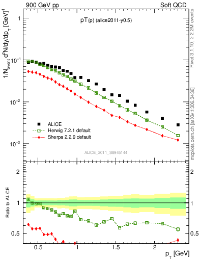 Plot of pp_pt in 900 GeV pp collisions