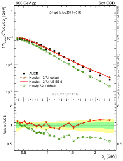 Plot of pp_pt in 900 GeV pp collisions