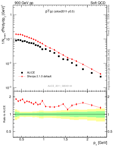 Plot of pp_pt in 900 GeV pp collisions