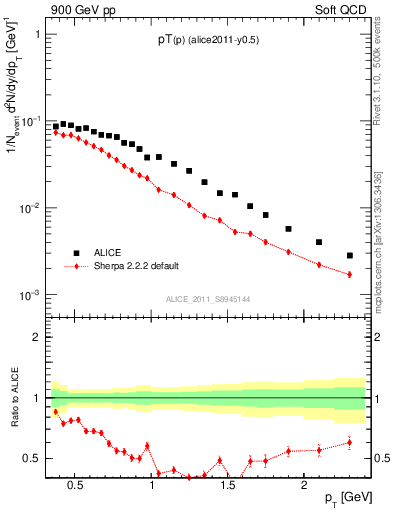 Plot of pp_pt in 900 GeV pp collisions