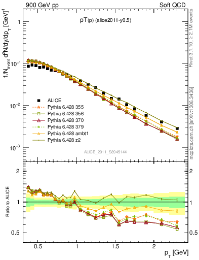 Plot of pp_pt in 900 GeV pp collisions