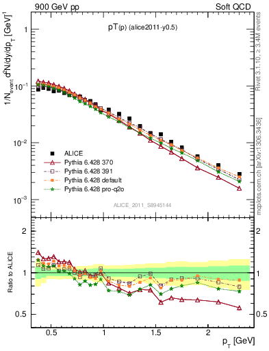 Plot of pp_pt in 900 GeV pp collisions