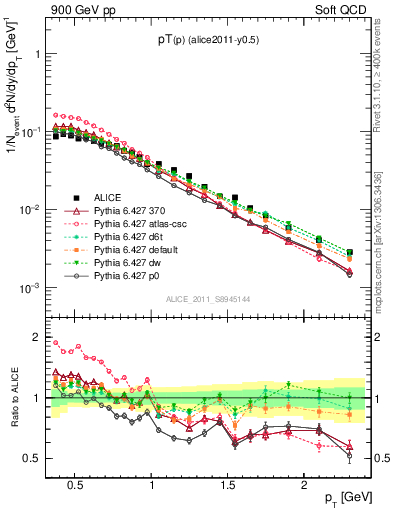 Plot of pp_pt in 900 GeV pp collisions