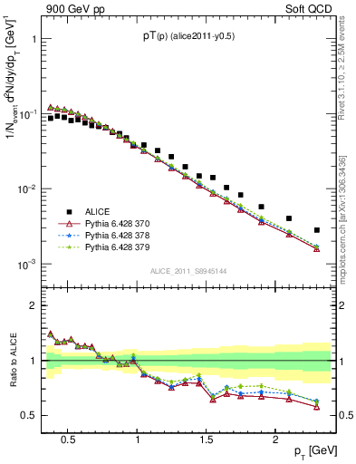 Plot of pp_pt in 900 GeV pp collisions