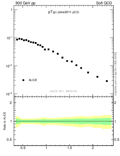 Plot of pp_pt in 900 GeV pp collisions