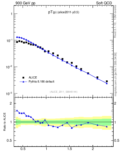 Plot of pp_pt in 900 GeV pp collisions