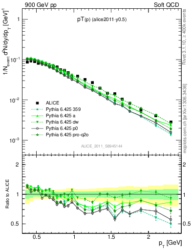 Plot of pp_pt in 900 GeV pp collisions